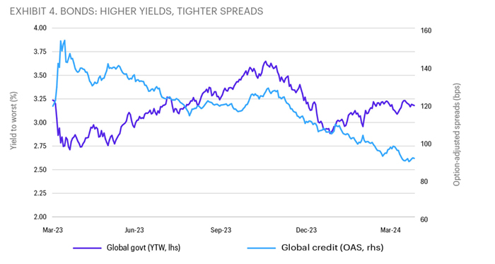 Exhibit 4. The line chart is titled “Bonds: Higher Yields, Tighter Spreads”. The combination chart displays yield to worst (in percentages) on the left axis and option adjusted spreads (in basis points) on the right axis. Global Government yield to worst and Global Credit option adjusted spread are displayed for the period of March 2023 to March 2024.