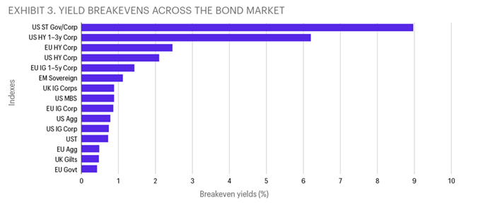 Exhibit 3. The line chart is titled “Bonds: Higher Yields, Tighter Spreads”. The combination chart displays yield to worst (in percentages) on the left axis and option adjusted spreads (in basis points) on the right axis. Global Government yield to worst and Global Credit option adjusted spread are displayed for the period of March 2023 to March 2024.